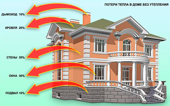 потери тепла в доме без утеплителя